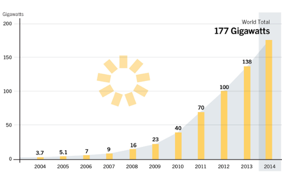 Moc elektrowni fotowoltaicznych na świecie w latach 2004 – 2014